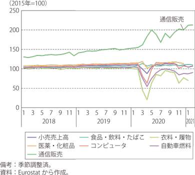 ユーロ圏の小売売上高指数（品目別）のグラフ