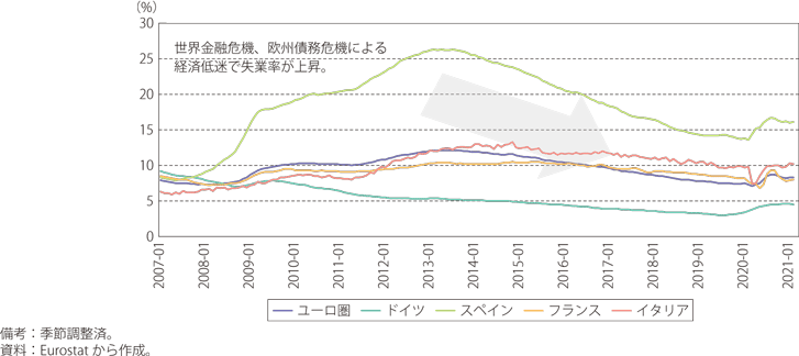 ユーロ圏の失業率のグラフ