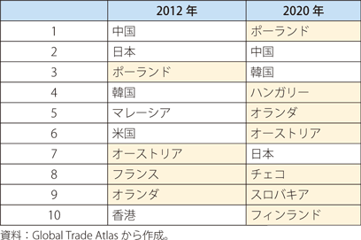 ドイツのリチウムイオン蓄電池（HS850760）輸入における国・地域別順位（上位10か国・地域）の表