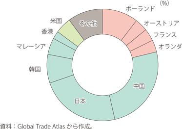 ドイツのリチウムイオン蓄電池輸入先（上位10か国・地域・（2012年））のグラフ