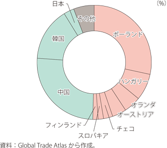 ドイツのリチウムイオン蓄電池輸入先（上位10か国（2020年））のグラフ