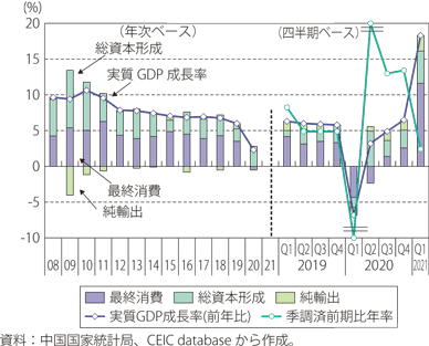 第3節 世界に先駆けて回復した中国経済と続く構造問題:通商白書2021