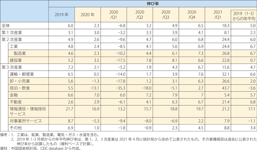 中国の実質GDP成長率（業種別）の推移の表