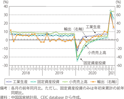 中国の主要月次経済統計の推移のグラフ
