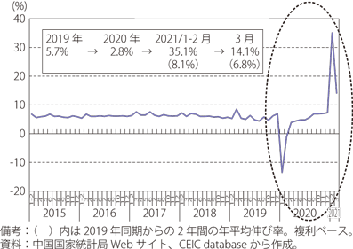 中国の工業生産の伸び率（前年同期比）の推移のグラフ
