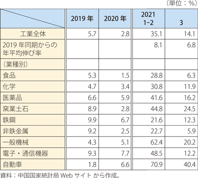 中国の工業生産の伸び率（前年同期比 / 主要業種別）の表