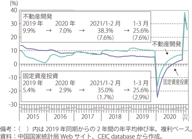 中国の固定資産投資の伸び率（年初来累計・前年同期比）の推移のグラフ