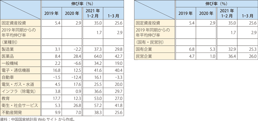 中国の固定資産投資の伸び率（年初来累計・前年同期比 / 業種別）の表