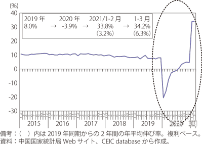 中国の小売売上高の伸び率（前年同期比）の推移のグラフ