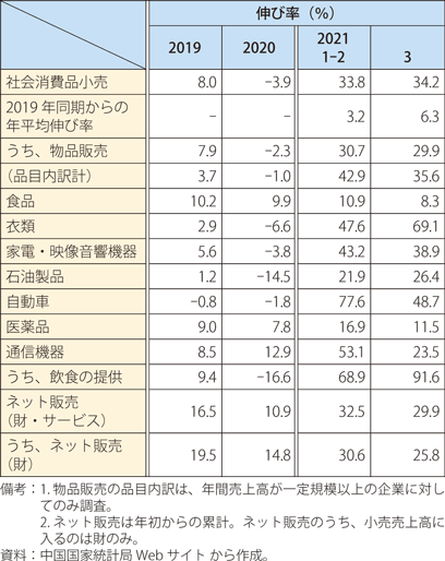 中国の小売売上高の伸び率（前年同期比 / 品目別）の表
