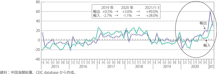 中国の貿易の伸び率（前年同期比）の推移のグラフ