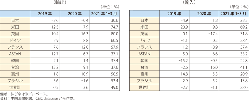 中国の相手国・地域別の貿易伸び率（前年同期比）の表