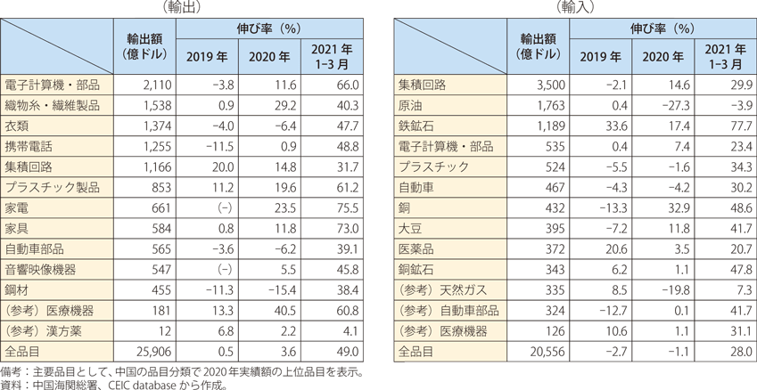 中国の品目別の貿易伸び率（前年同期比）の表