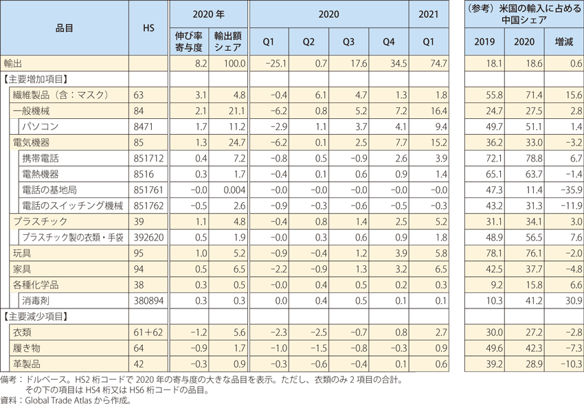 中国の対米輸出（主要品目寄与度）の表