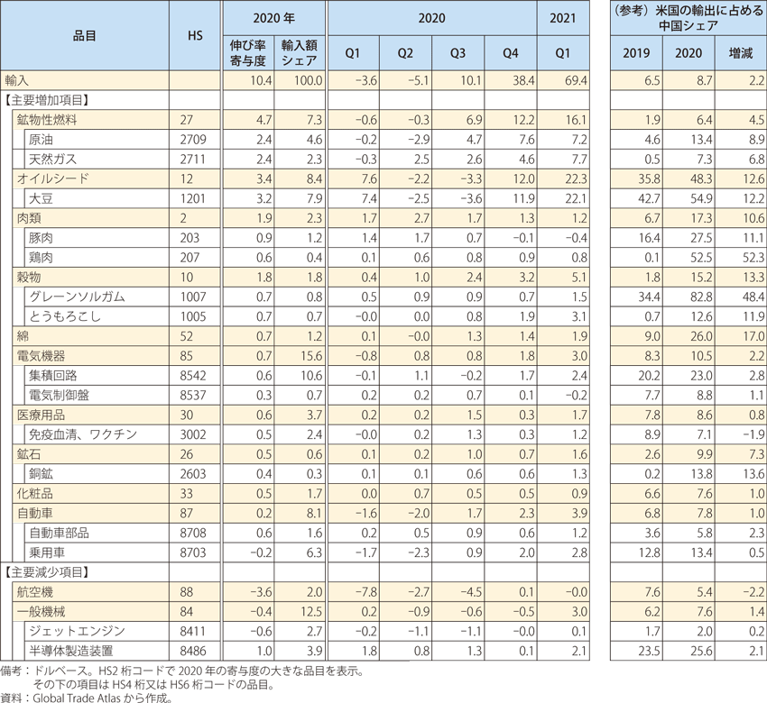 中国の対米輸入（主要品目寄与度）の表