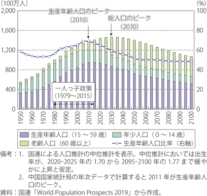 中国の人口構成の将来予測（国連推計）のグラフ