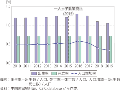 人口に対する出生率のグラフ