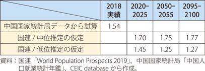 国連人口推計の出生率の仮定の表