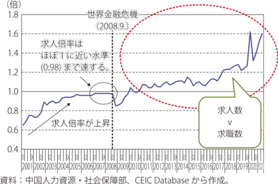 中国の都市部求人倍率のグラフ