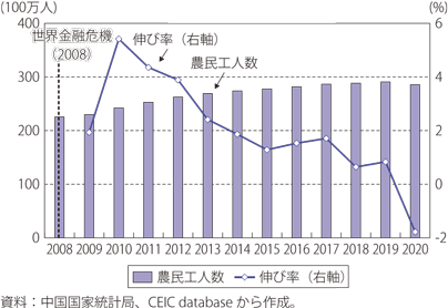 農民工人数の推移のグラフ