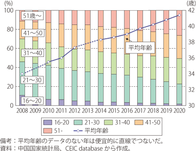 農民工の年齢構成の推移のグラフ