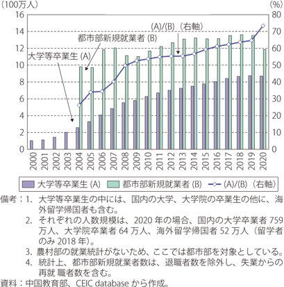 中国の大学等の卒業生と都市部新規就業者のグラフ