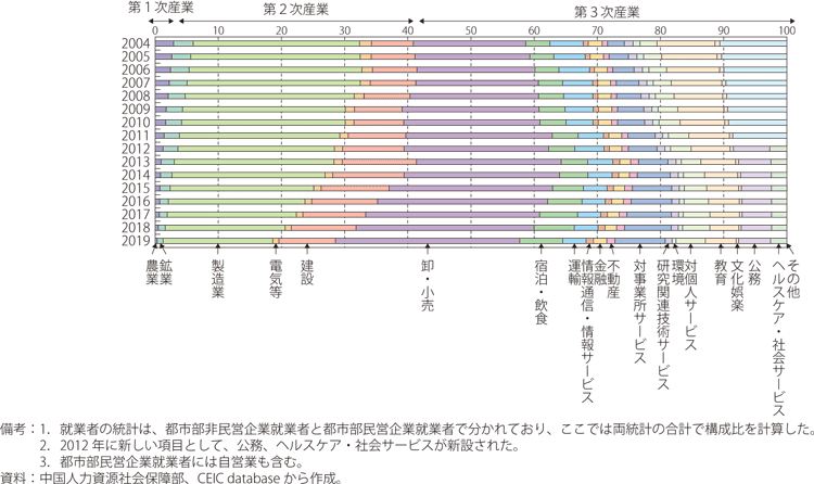 中国の都市部就業者の業種構成のグラフ