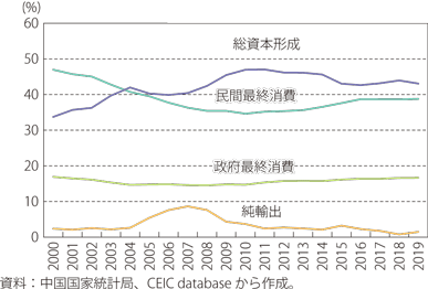 中国のGDPにおける需要項目別シェアのグラフ
