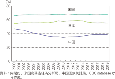 GDPにおける民間最終消費のシェアのグラフ