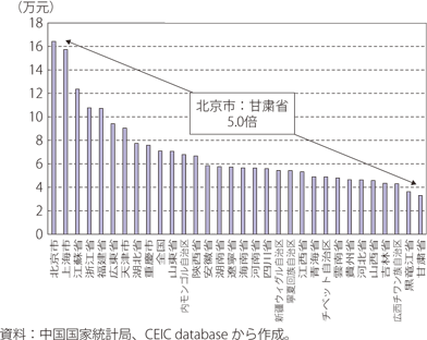 中国の省別一人当たりGDP（2019年）のグラフ