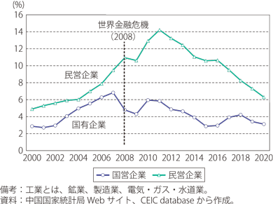国有企業・民営企業別の総資産利益率（工業分野）のグラフ