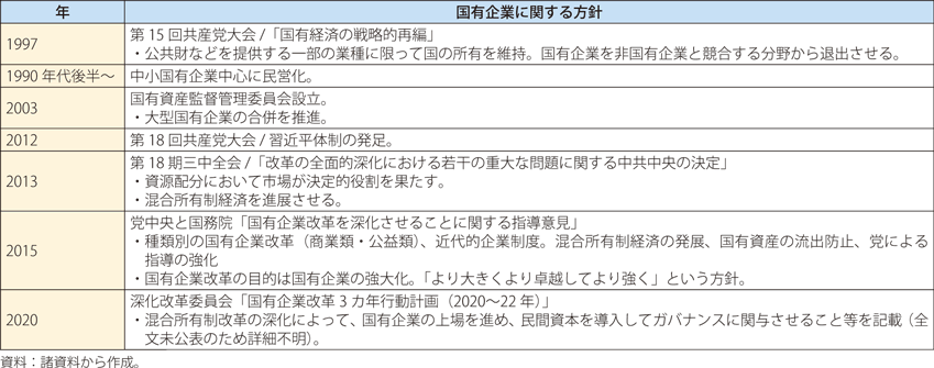 主要な国有企業政策の推移の表