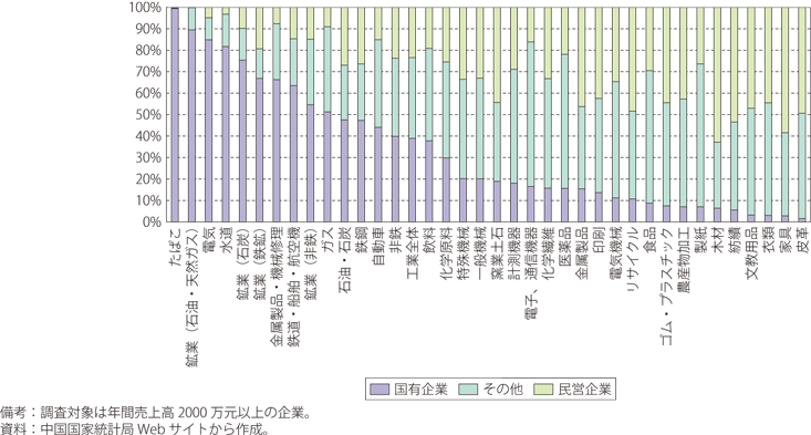 総資産額における業種別国有企業シェア（工業分野/2019年）のグラフ