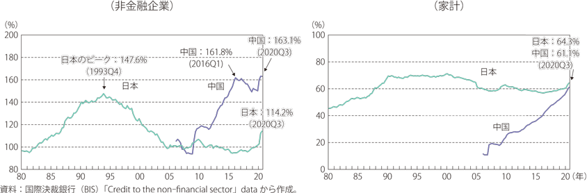 日中の債務残高（対GDP比）の推移のグラフ