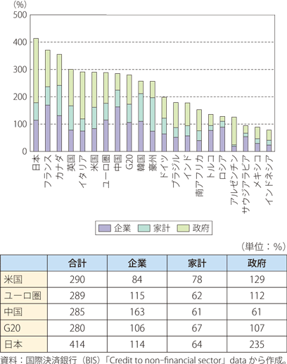 主要国・地域の債務残高（GDP比 / 2020年Q3）のグラフ