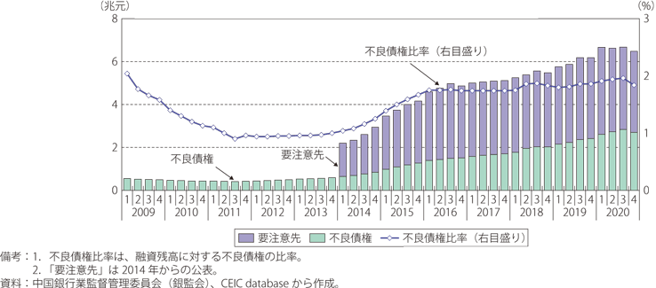 中国の不良債権比率の推移のグラフ