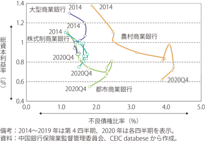 銀行の不良債権と利益率のグラフ