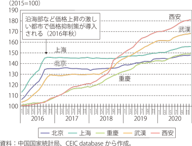 主要都市の新築住宅販売価格の推移のグラフ