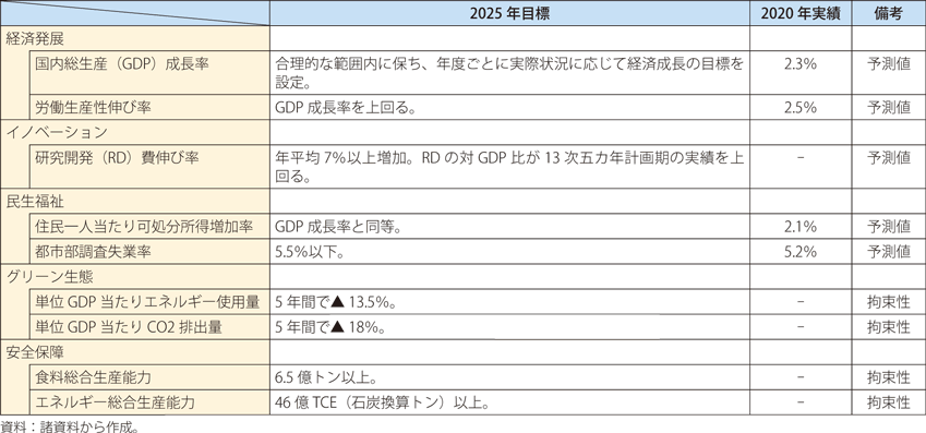 第14次五か年計画の主要目標の表