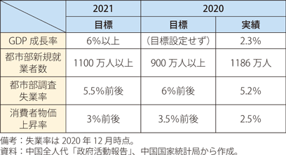 2021年の主要目標の表