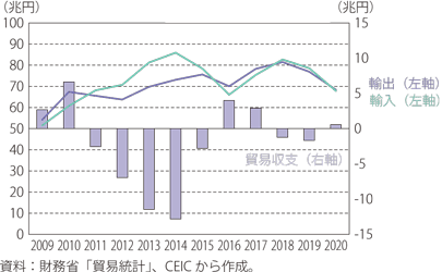 日本の貿易収支の推移のグラフ