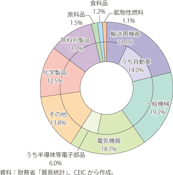 日本の輸出品目（2020年）のグラフ
