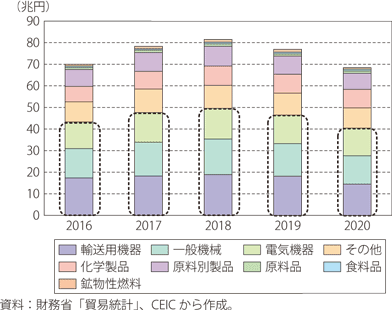 日本の輸出の推移（品目別・年別）のグラフ