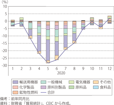 日本の輸出の推移（品目別・月別）のグラフ