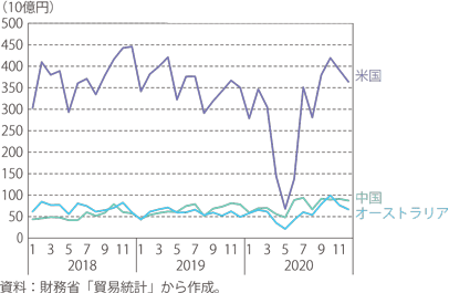 自動車の輸出額の推移（2020年輸出額の上位3か国）のグラフ