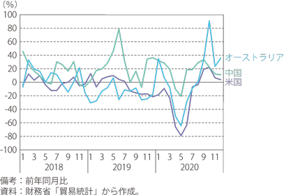 自動車の輸出の推移（2020年輸出額の上位3か国）のグラフ