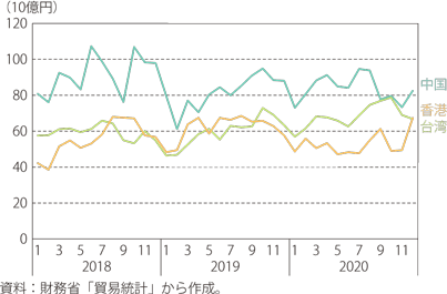 半導体等電子部品の輸出額の推移（2020年輸出額の上位3か国）のグラフ