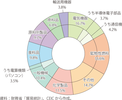 日本の輸入品目（2020年）のグラフ