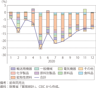日本の輸入の推移（品目別・月別）のグラフ