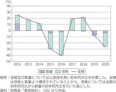 液化天然ガス輸入額の前年比要因分解（数量、価格）のグラフ